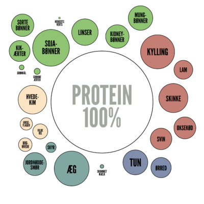 Infografik er blevet vanvittig populært. I dette projekt har vi forvandlet en række data om sunde fødevarer til infografik. Forskellene og mængderne er dermed langt nemmere at afkode ift. de ellers noget tørre tal.

-

SE INFOGRAFIKKEN HER
